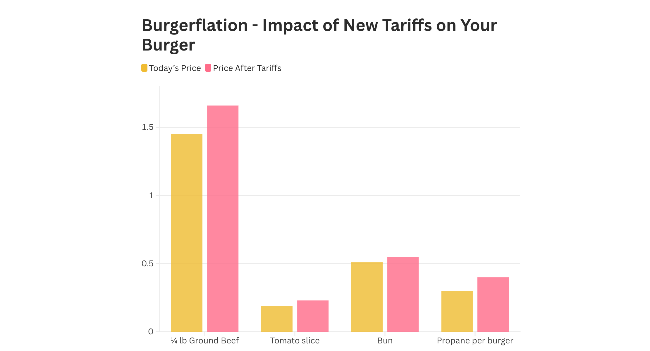 Impact of New Tariffs on Burger Prices