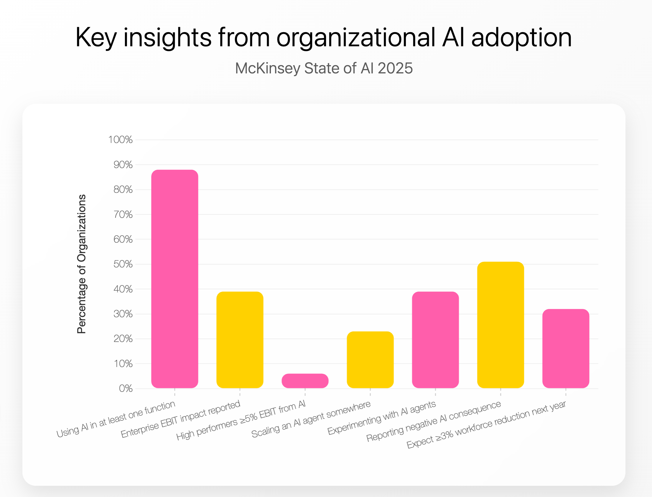 How Enterprises Succeed with AI (Survey Results)