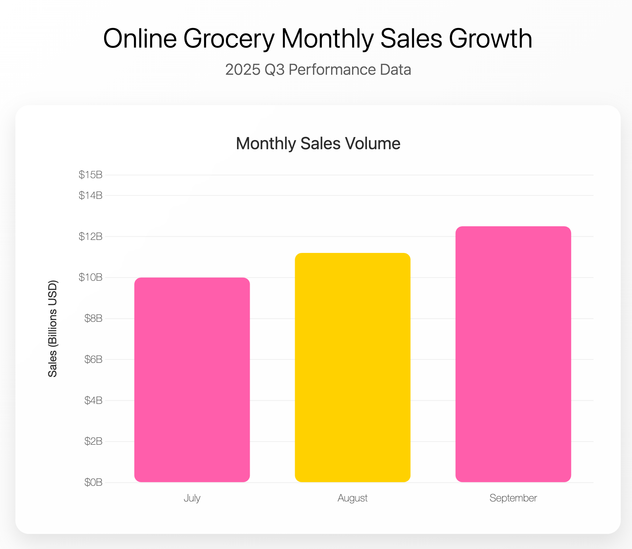 Online Grocery Market Size & Growth Drivers (2025)