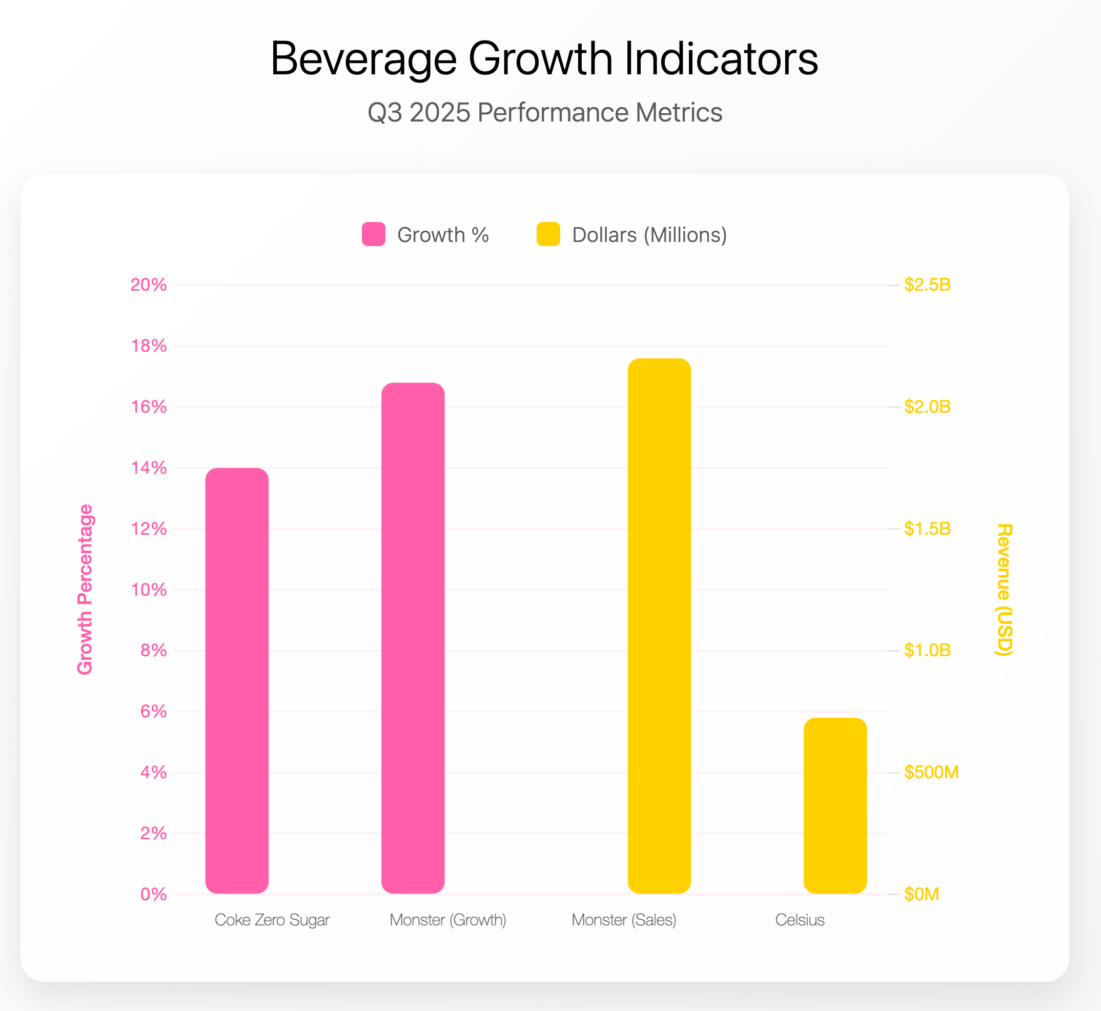 Two Massive Soft Drink Trends, Sales Data Q3 2025